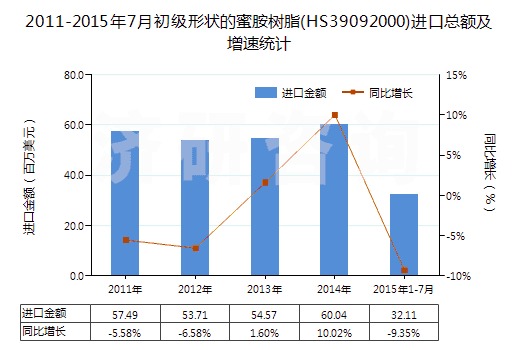 2011-2015年7月初級形狀的蜜胺樹脂(HS39092000)進(jìn)口總額及增速統(tǒng)計